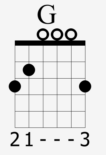 Accord Guitare - 10 accords faciles à apprendre